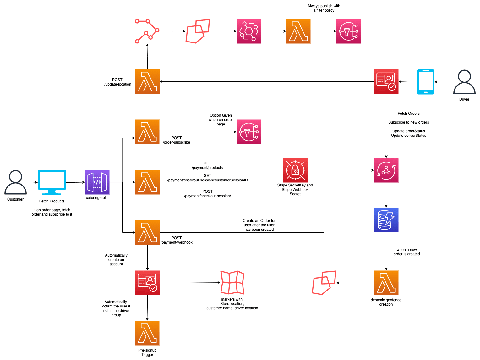 Combining NextJS, AWS Amplify and Stripe to build a catering app (part 1)
