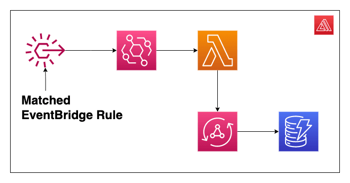 Trigger AppSync Subscriptions with EventBridge targets
