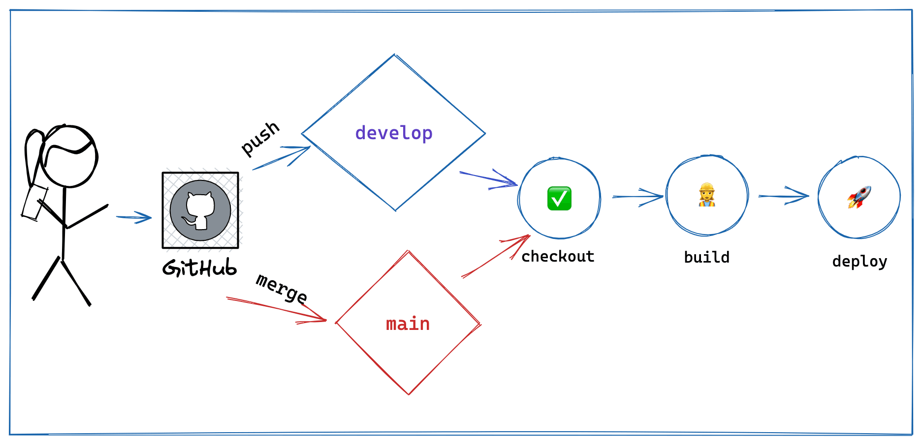 AWS CDK for Frontend Developers: Multi-Stage Deploys with Github Actions